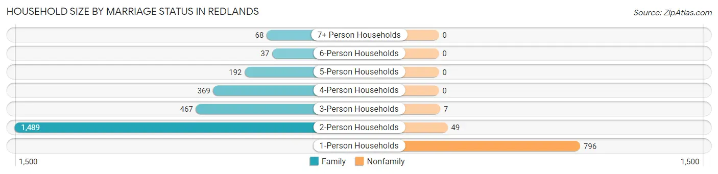 Household Size by Marriage Status in Redlands
