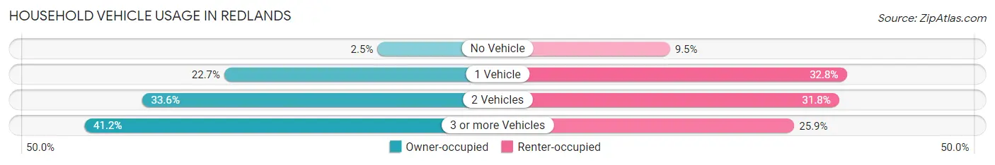 Household Vehicle Usage in Redlands