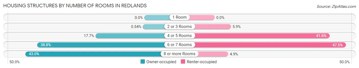 Housing Structures by Number of Rooms in Redlands