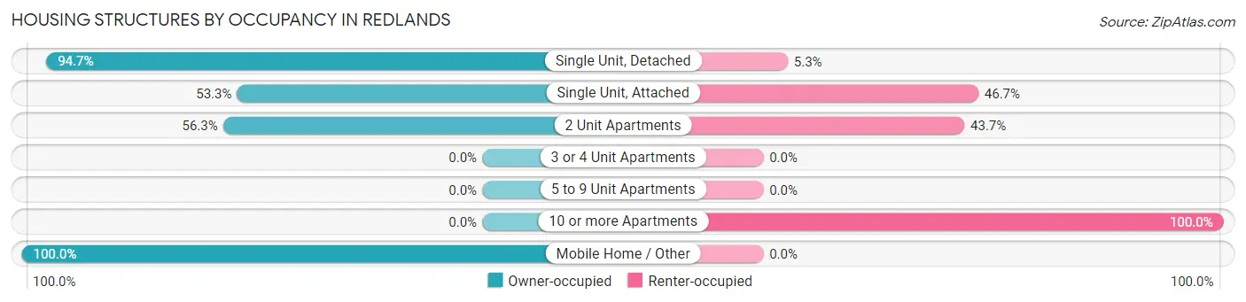 Housing Structures by Occupancy in Redlands
