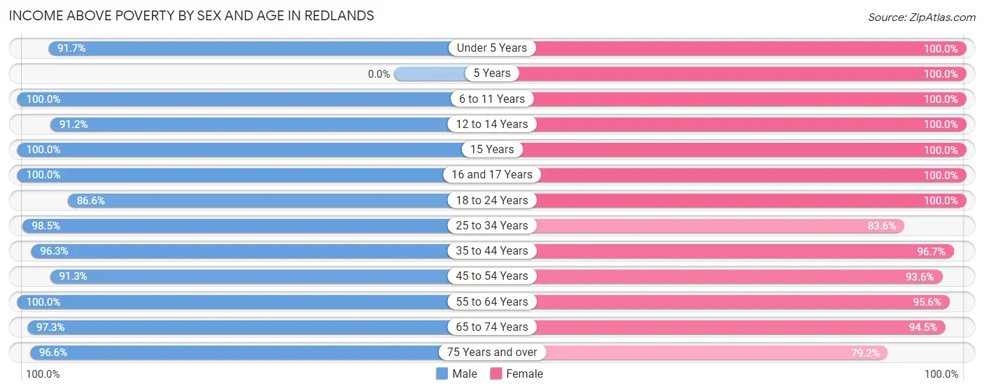 Income Above Poverty by Sex and Age in Redlands