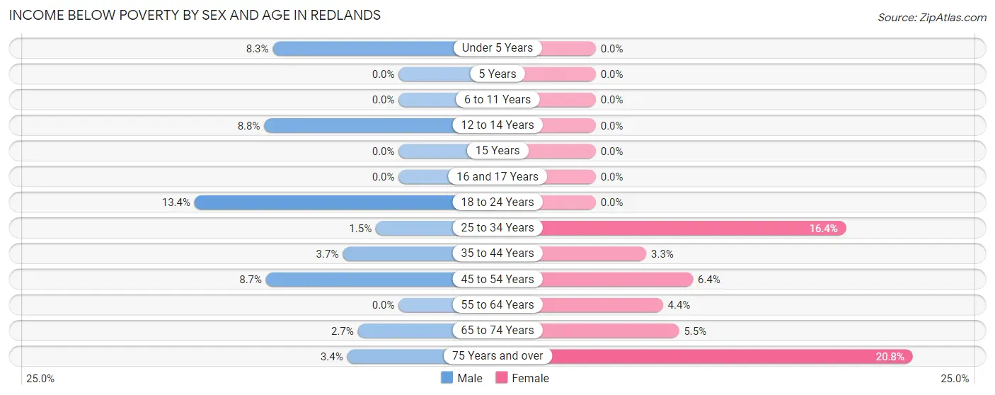 Income Below Poverty by Sex and Age in Redlands