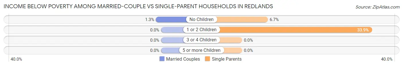 Income Below Poverty Among Married-Couple vs Single-Parent Households in Redlands