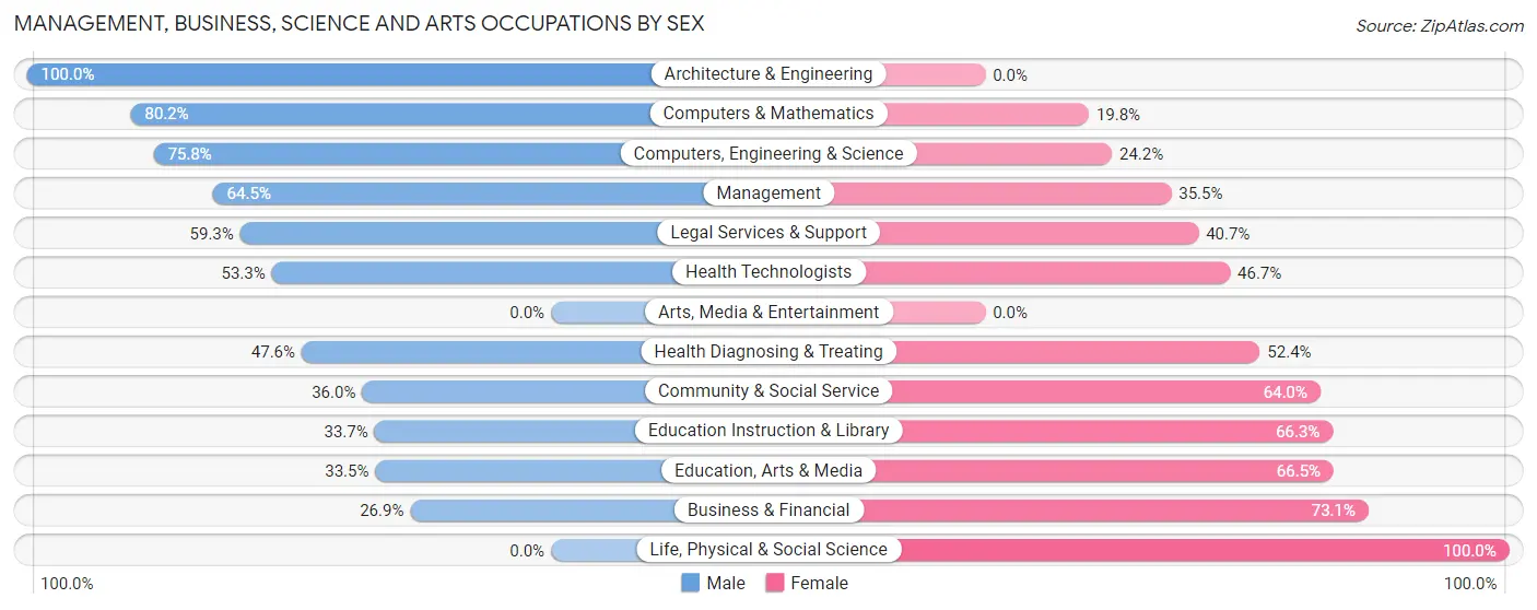 Management, Business, Science and Arts Occupations by Sex in Redlands
