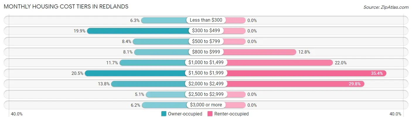 Monthly Housing Cost Tiers in Redlands