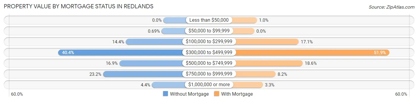 Property Value by Mortgage Status in Redlands