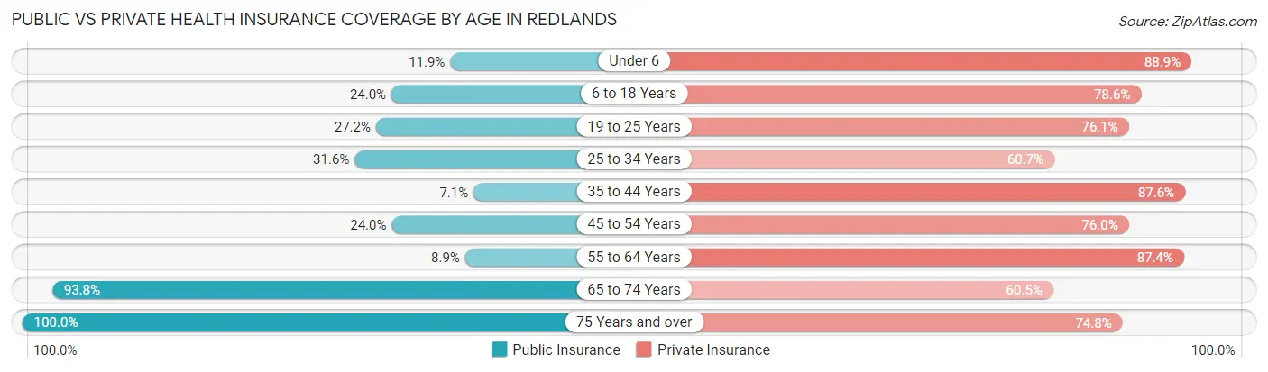 Public vs Private Health Insurance Coverage by Age in Redlands