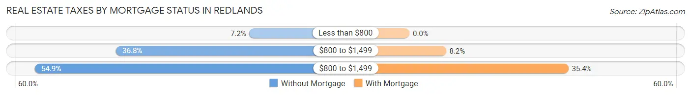 Real Estate Taxes by Mortgage Status in Redlands