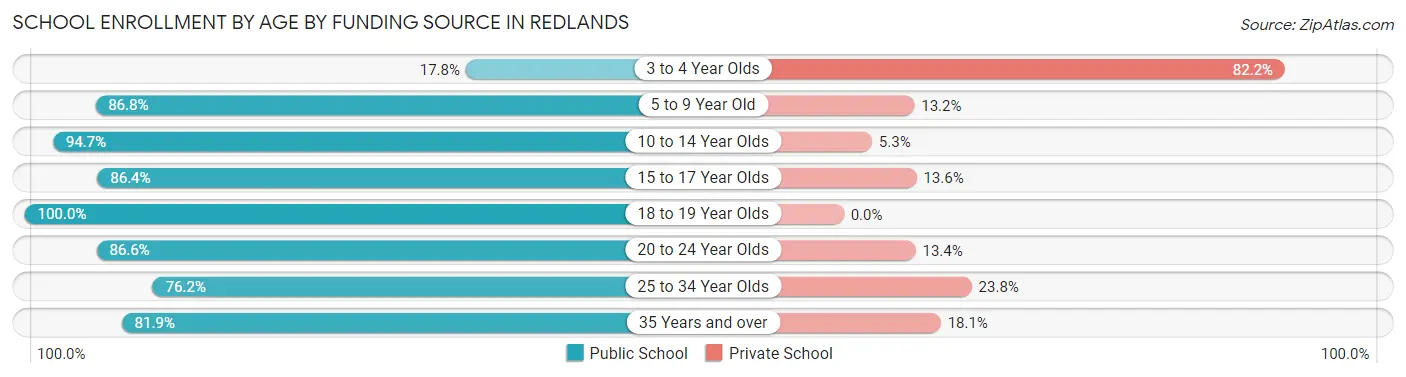 School Enrollment by Age by Funding Source in Redlands