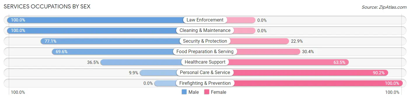 Services Occupations by Sex in Redlands