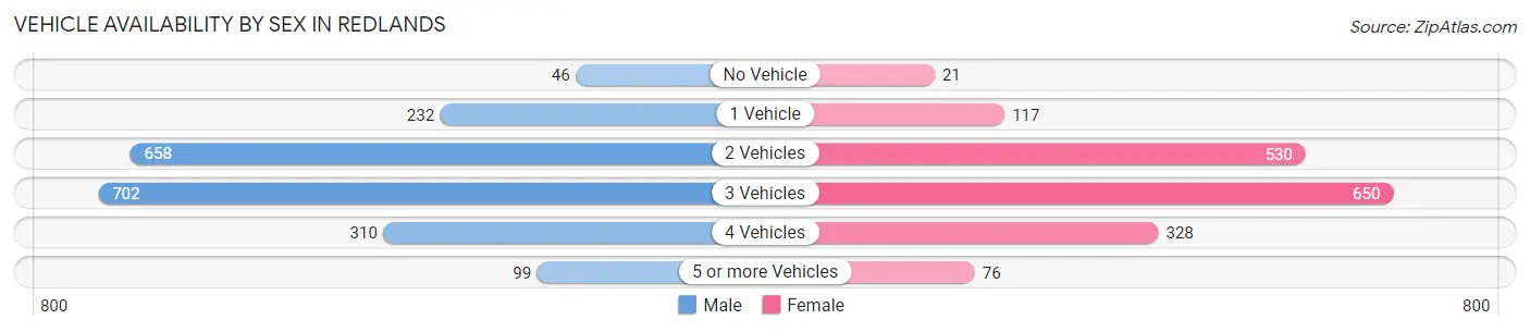 Vehicle Availability by Sex in Redlands