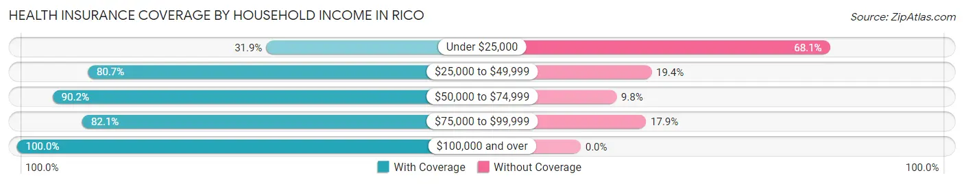 Health Insurance Coverage by Household Income in Rico