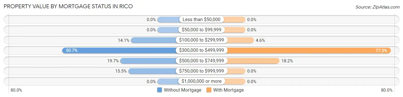 Property Value by Mortgage Status in Rico