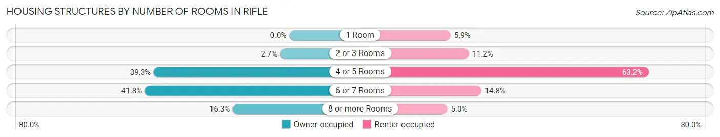 Housing Structures by Number of Rooms in Rifle