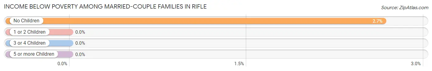 Income Below Poverty Among Married-Couple Families in Rifle