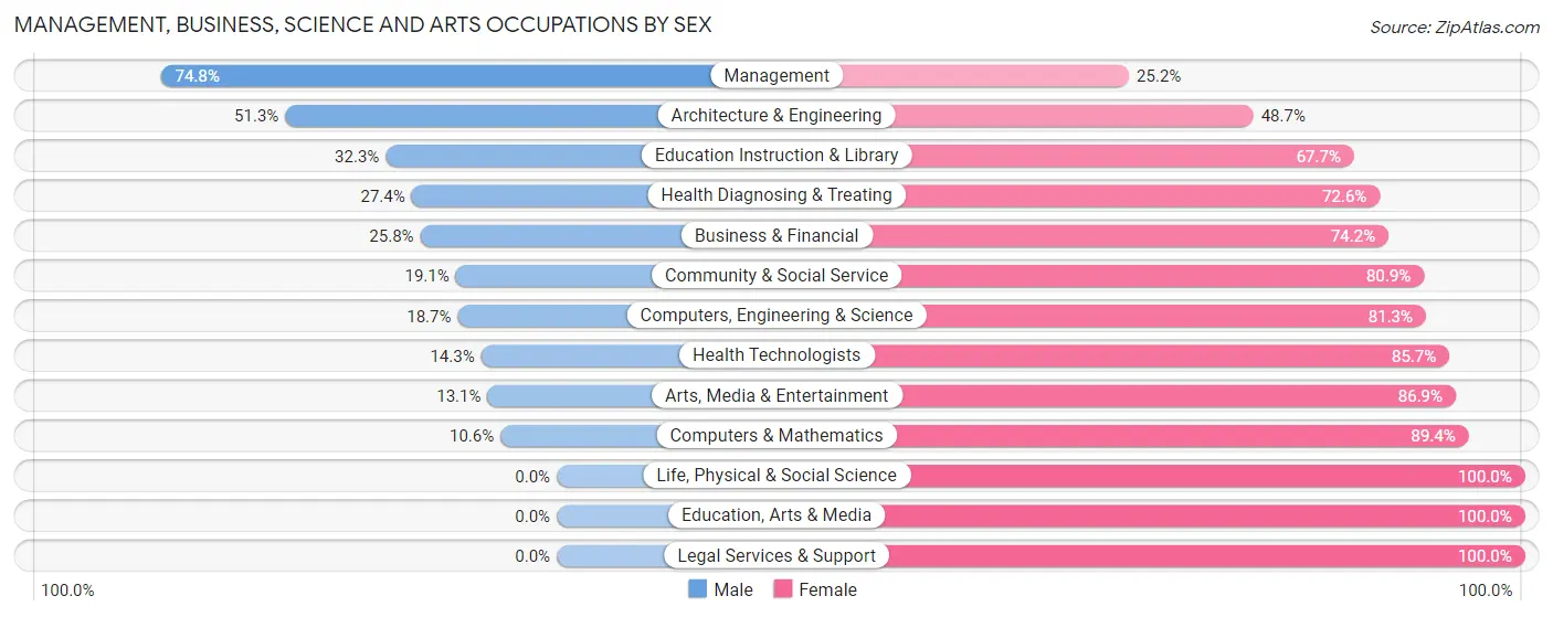 Management, Business, Science and Arts Occupations by Sex in Rifle