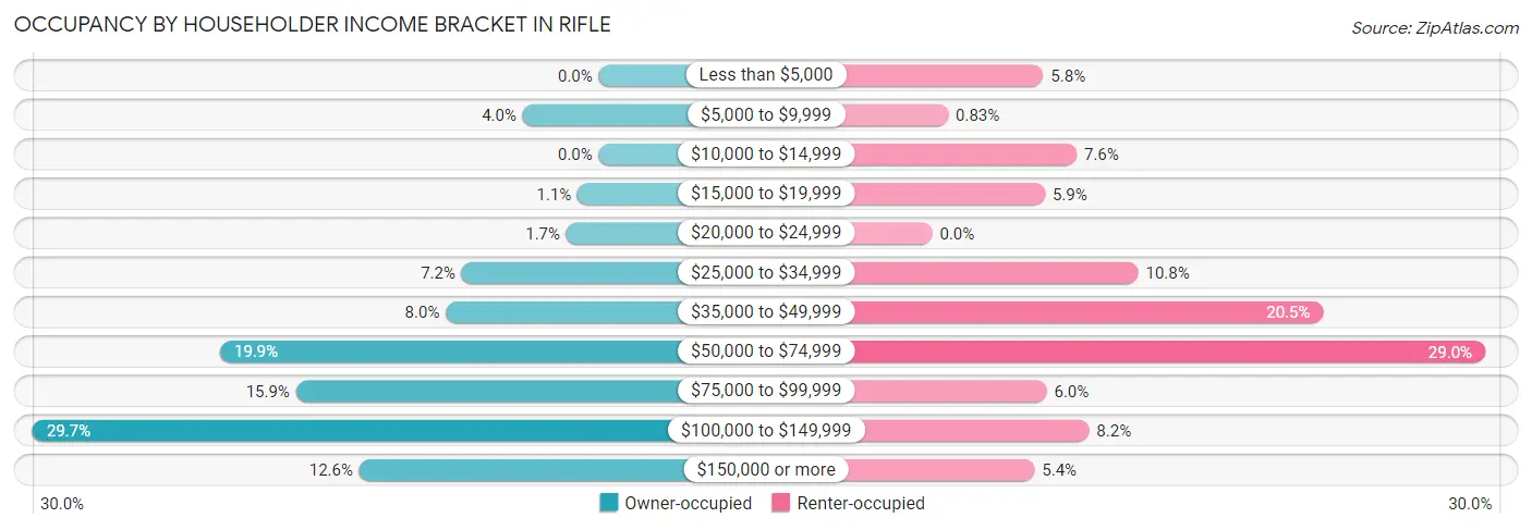 Occupancy by Householder Income Bracket in Rifle