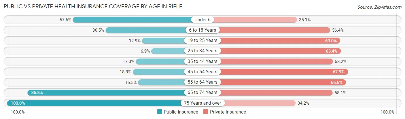 Public vs Private Health Insurance Coverage by Age in Rifle