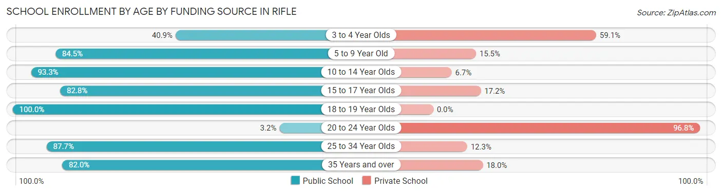 School Enrollment by Age by Funding Source in Rifle