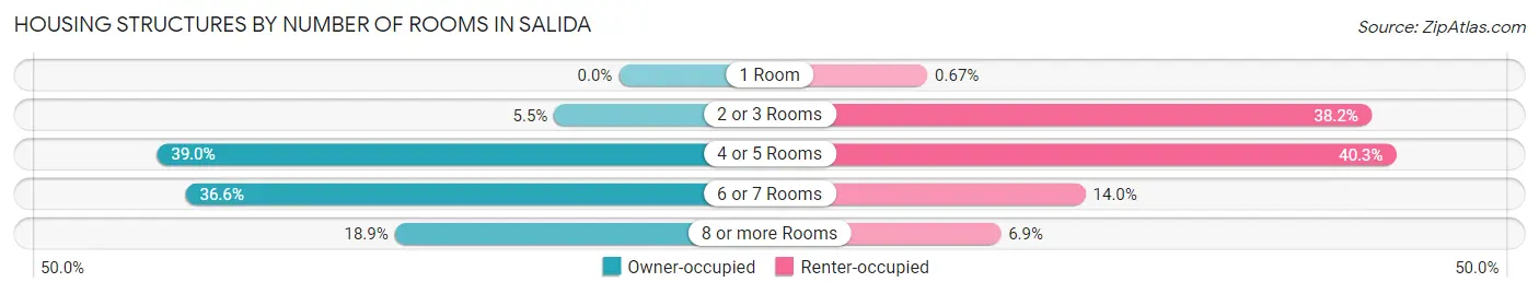 Housing Structures by Number of Rooms in Salida