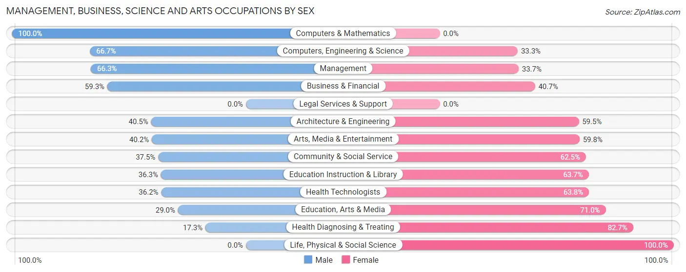 Management, Business, Science and Arts Occupations by Sex in Salida