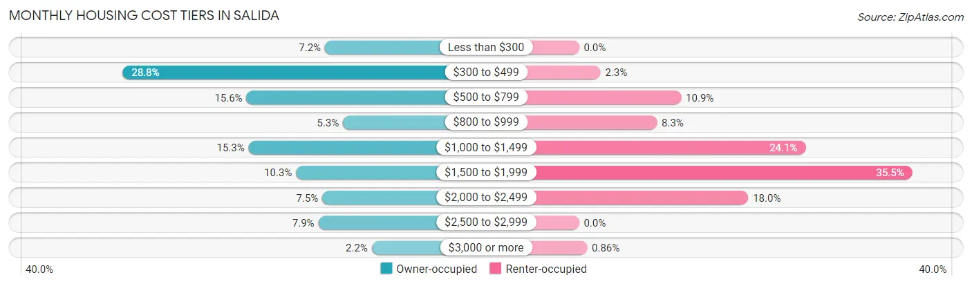 Monthly Housing Cost Tiers in Salida