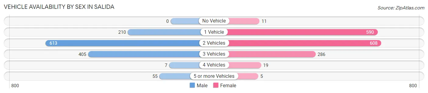 Vehicle Availability by Sex in Salida