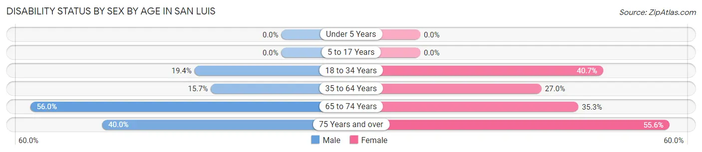 Disability Status by Sex by Age in San Luis