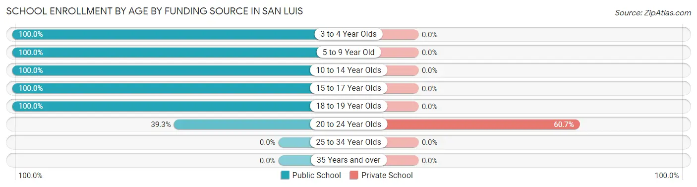 School Enrollment by Age by Funding Source in San Luis