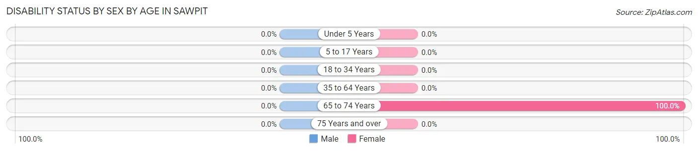 Disability Status by Sex by Age in Sawpit