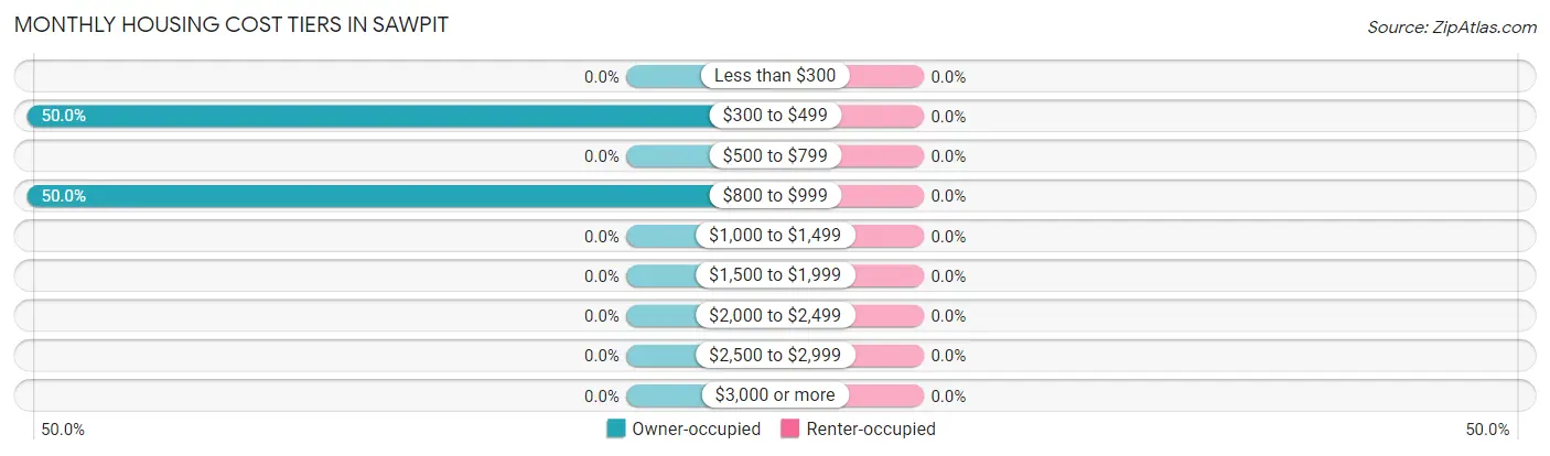 Monthly Housing Cost Tiers in Sawpit