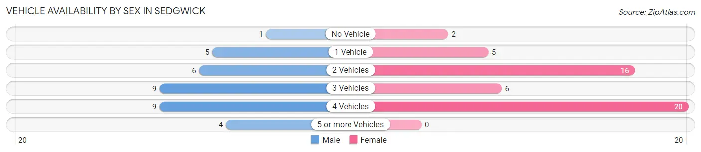 Vehicle Availability by Sex in Sedgwick
