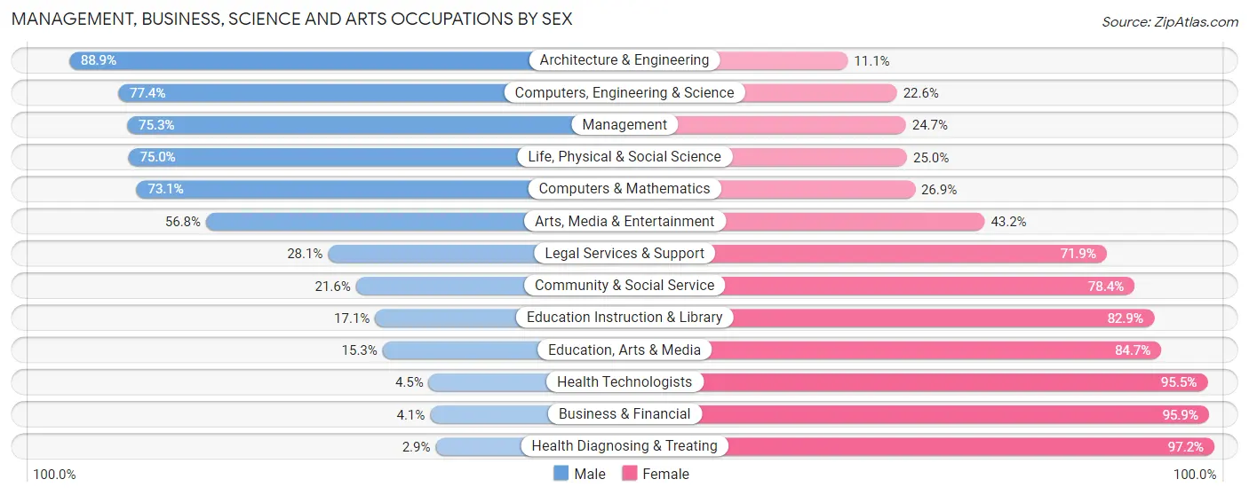 Management, Business, Science and Arts Occupations by Sex in Severance