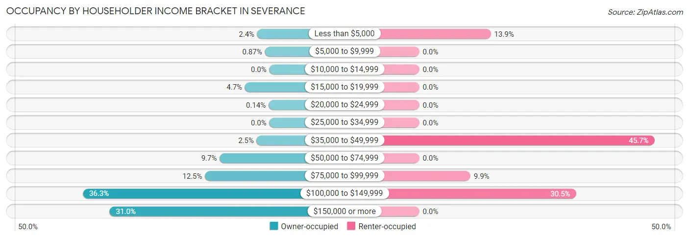 Occupancy by Householder Income Bracket in Severance