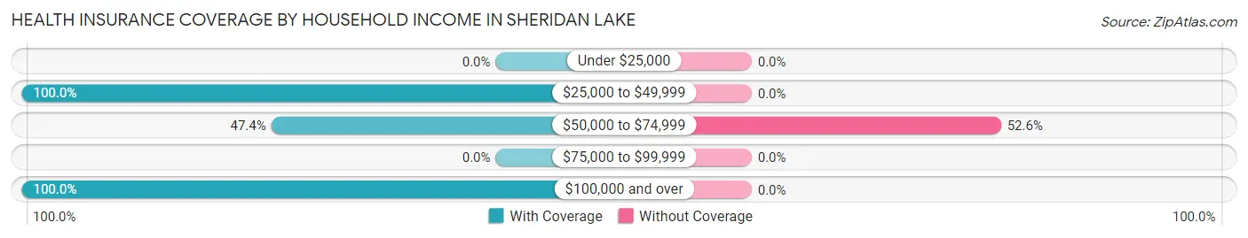 Health Insurance Coverage by Household Income in Sheridan Lake