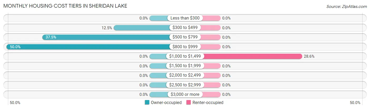 Monthly Housing Cost Tiers in Sheridan Lake