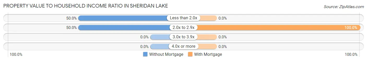 Property Value to Household Income Ratio in Sheridan Lake