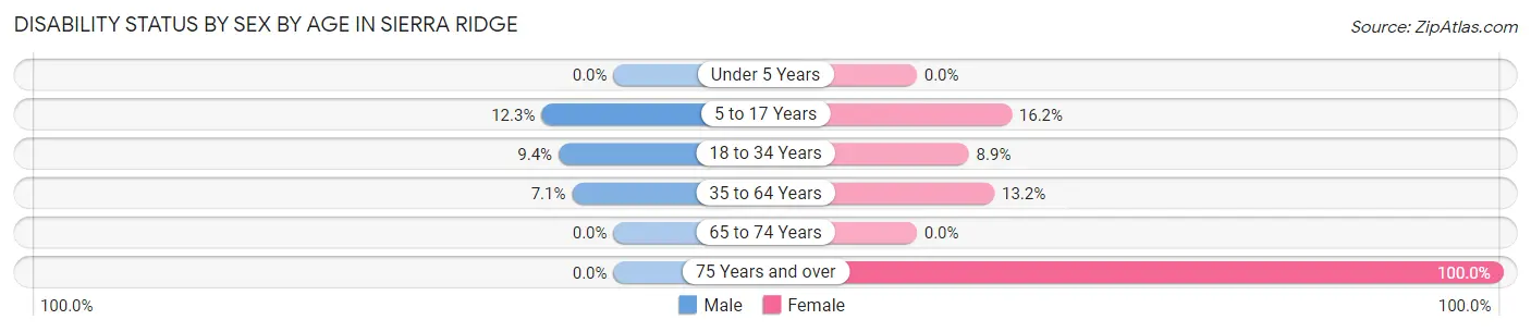 Disability Status by Sex by Age in Sierra Ridge