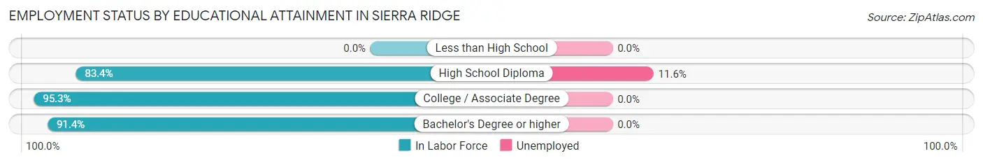 Employment Status by Educational Attainment in Sierra Ridge