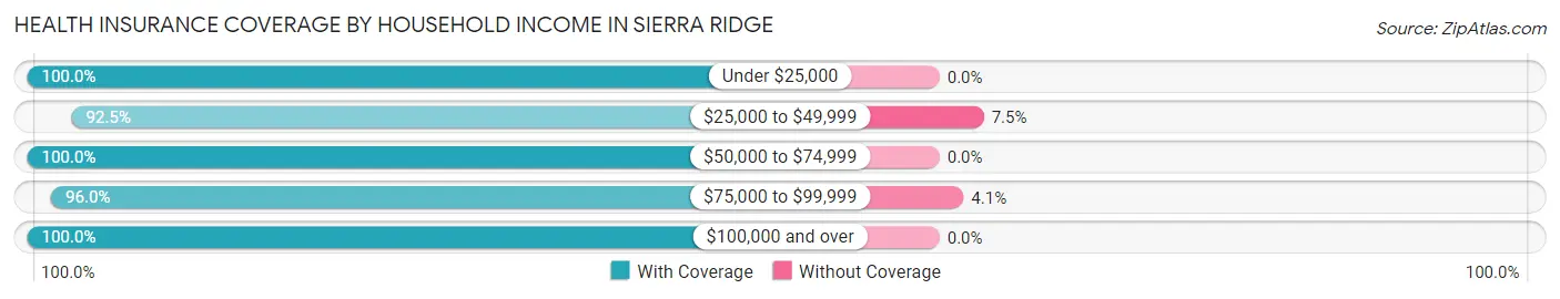 Health Insurance Coverage by Household Income in Sierra Ridge