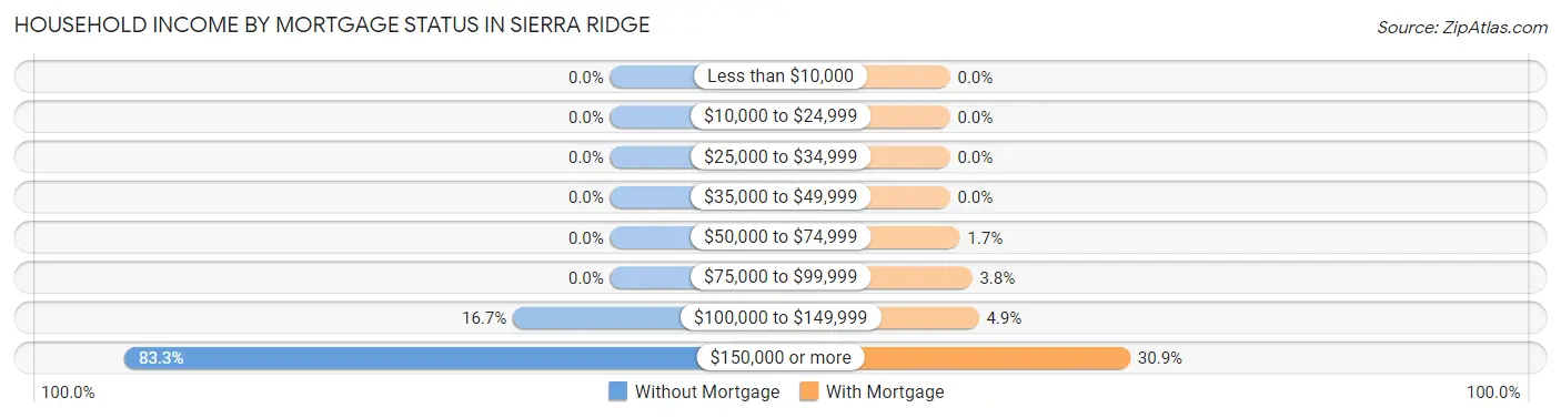 Household Income by Mortgage Status in Sierra Ridge