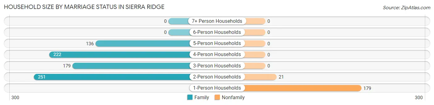 Household Size by Marriage Status in Sierra Ridge