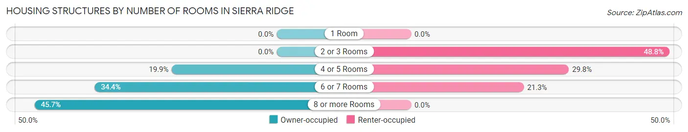 Housing Structures by Number of Rooms in Sierra Ridge