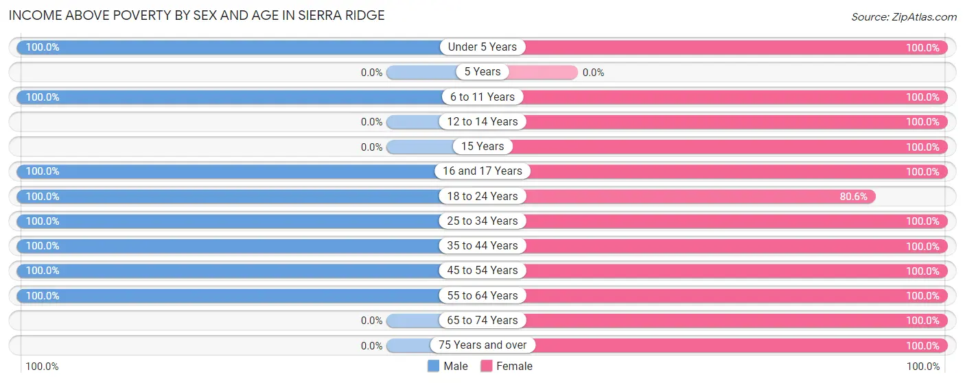 Income Above Poverty by Sex and Age in Sierra Ridge
