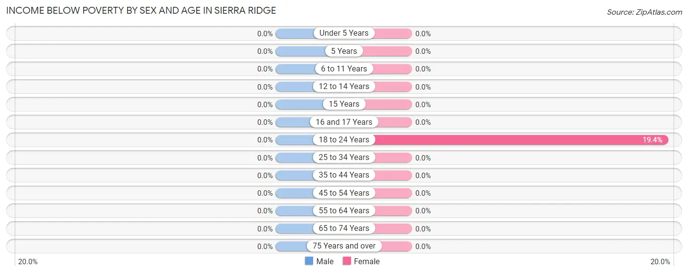 Income Below Poverty by Sex and Age in Sierra Ridge