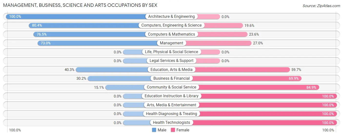 Management, Business, Science and Arts Occupations by Sex in Sierra Ridge