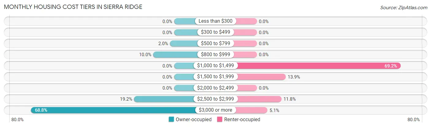 Monthly Housing Cost Tiers in Sierra Ridge