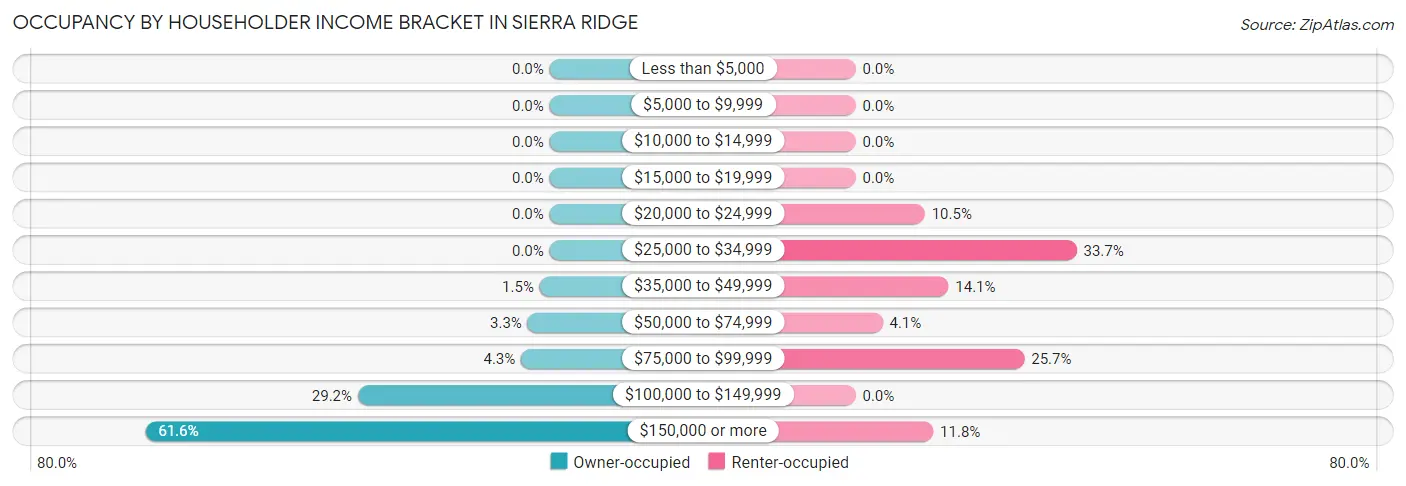 Occupancy by Householder Income Bracket in Sierra Ridge