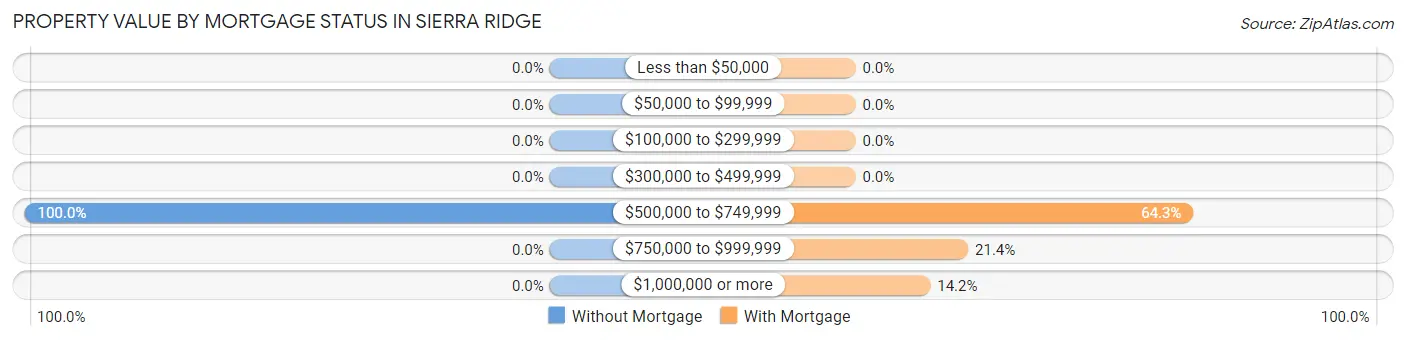 Property Value by Mortgage Status in Sierra Ridge