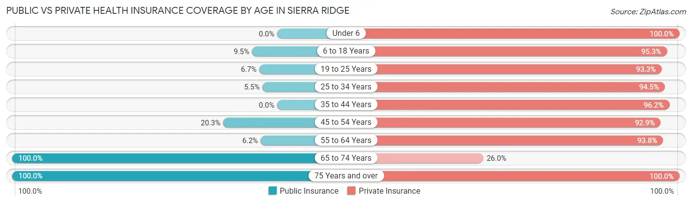 Public vs Private Health Insurance Coverage by Age in Sierra Ridge